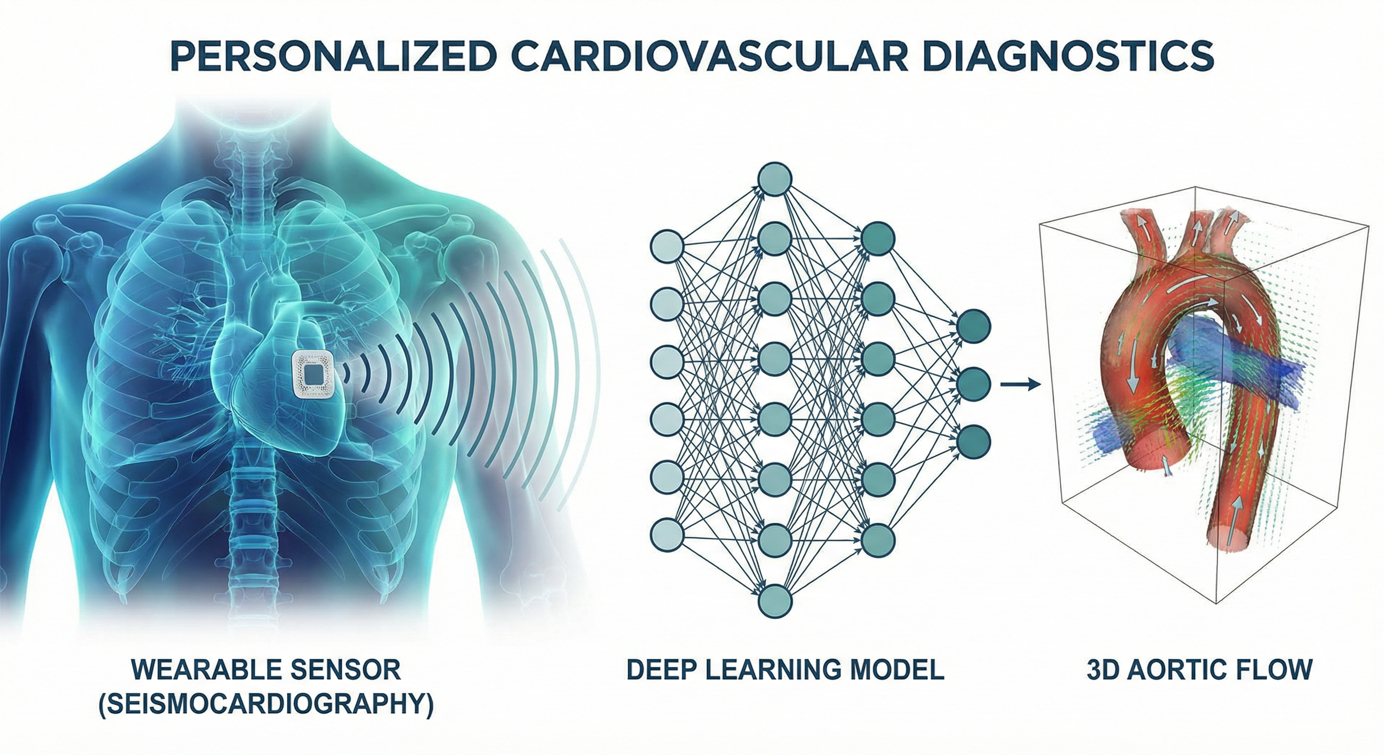 Cardiovascular Diagnostics Using Deep Learning
